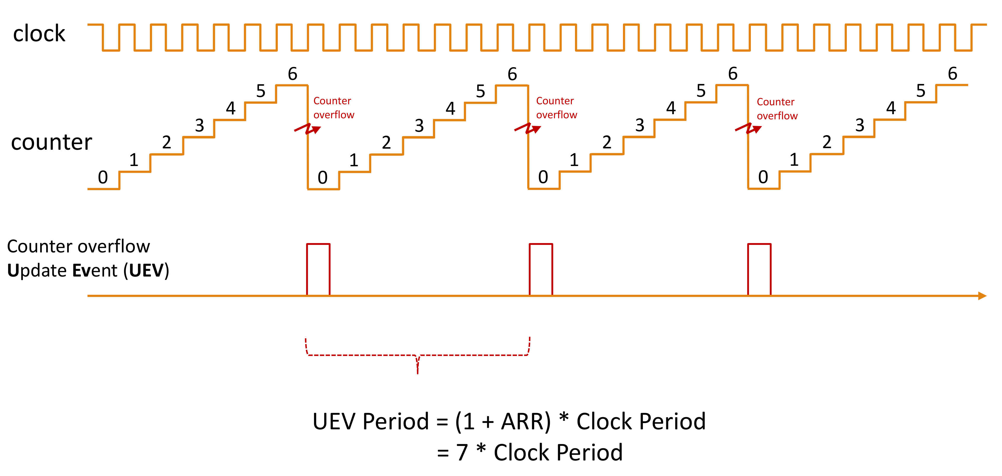 Introduction - STM32 Programming for Embedded Controllers
